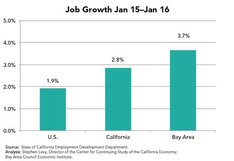 About 68,000 employees statewide 23,000 in the Bay Area recently. . Job bay area